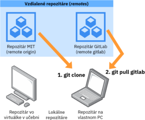 Proces prípravy lokálneho repozitára na vlastnom PC: naklonovanie repozitára z MIT a stiahnutie zmien z osobného vzdialeného repozitára.