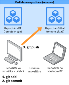Proces uloženia zmien do lokálneho repozitára (kroky 1. a 2.) a nahratie zmien na vzdialený repozitár (krok 3.)