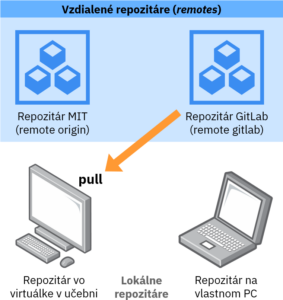 Stiahnutie zmien z vlastného vzdialeného repozitára do lokálneho repozitára na počítači v učebni.