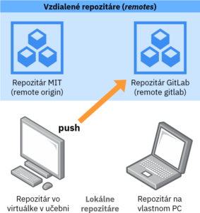 Nahratie lokálneho repozitára z počítača v učebni na vzdialený repozitár pomocou príkazu git push.